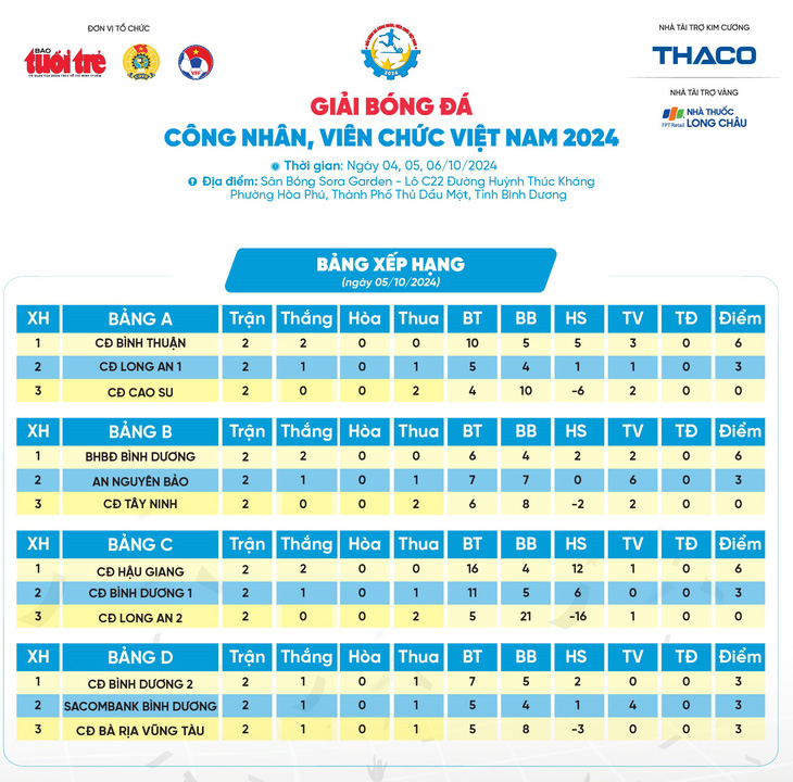 Vòng loại giải bóng đá công nhân, viên chức VN 2024: 5 đại diện Bình Dương vào tứ kết - Ảnh 3.